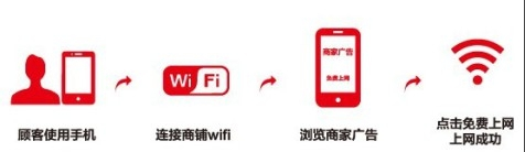普通WiFi路由器如何变为智能广告路由器