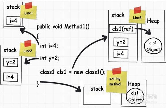 .Net(C#)编程语言中的栈与堆