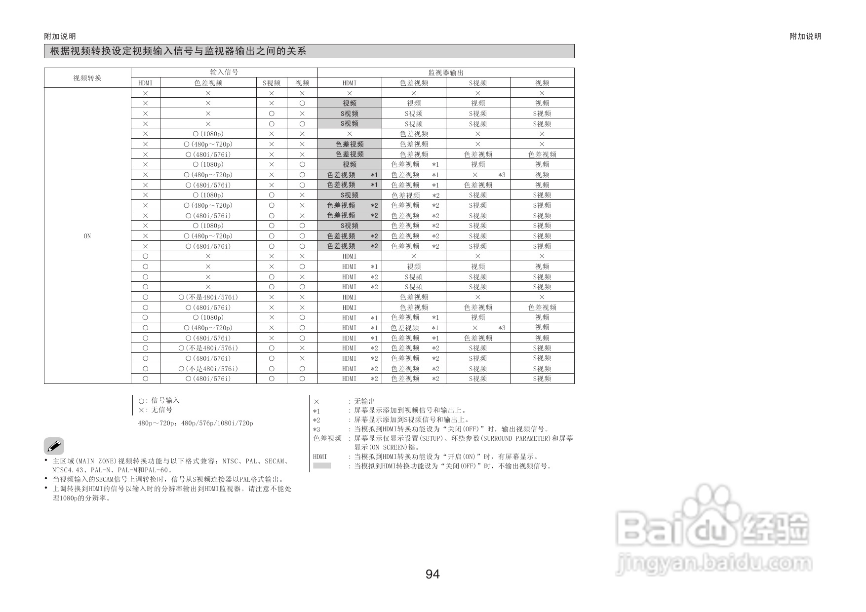 DENON收音环绕扩音机AVR-3806操作说明书:[5]