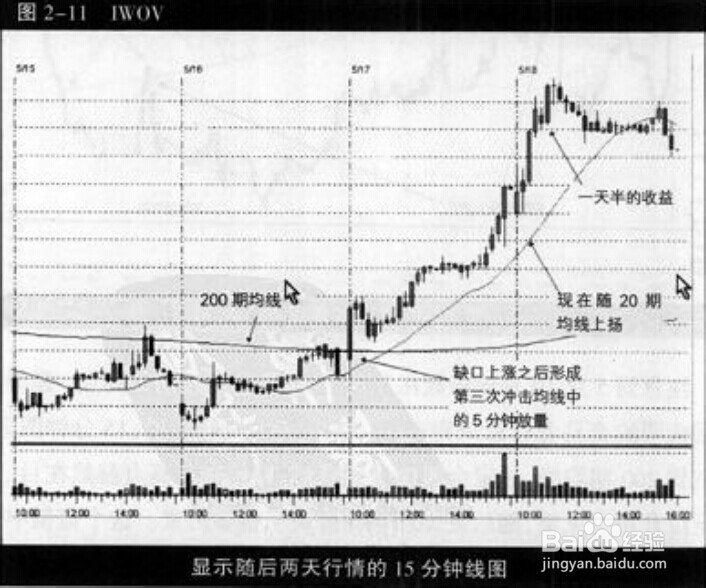 股票正确均线设置。你的均线设置出问题了