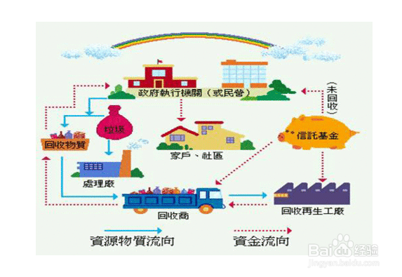 生活垃圾处理方法