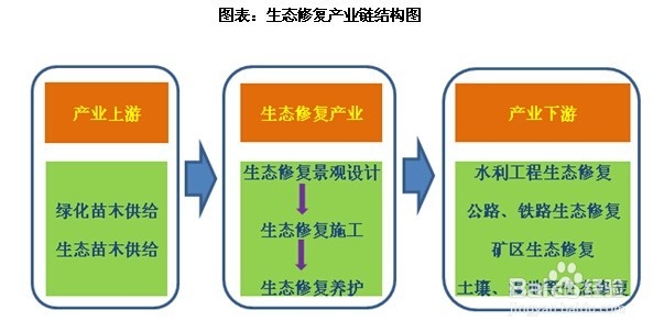 生态修复行业前景趋势及投资策略分析