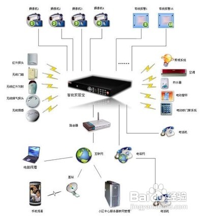 智能家居:三层别墅视频监控解决方案