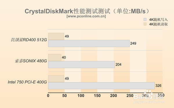 TOSHIBA饥饿鲨RD400深度评测:这性能服吗?