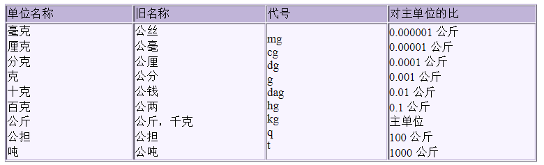 1吨等于2000斤怎么算的