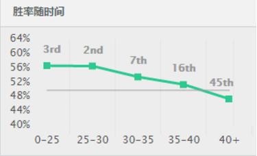 LOL零操作都可以屠杀全场,最佳冲分三大巨头!