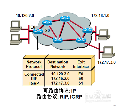 CCNA：[1]路由协议