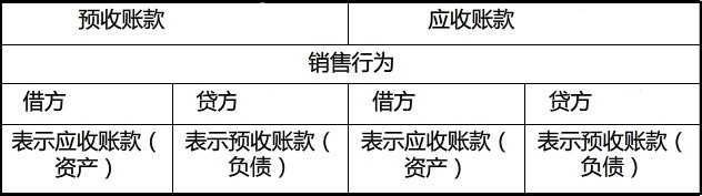 如何复习初级会计师的内容(2)