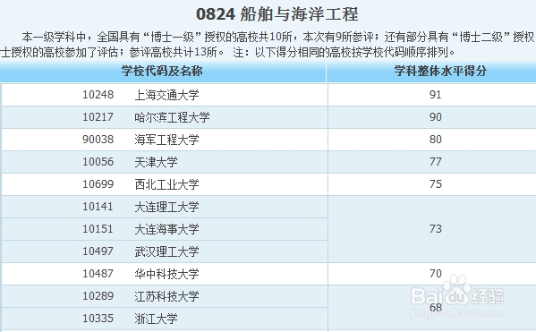 各专业大学排名——工科类