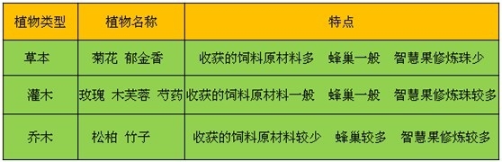 《诺亚传说》之牧场养殖快速赚钱攻略