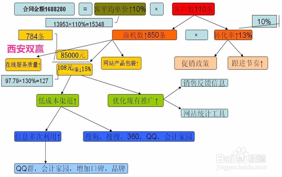 如何做年度预算任务分解