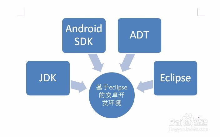 <b>android开发环境（eclipse版）安装教程</b>