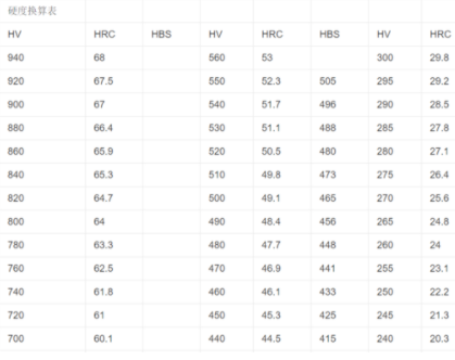 请问里氏硬度和布氏硬度如何转换