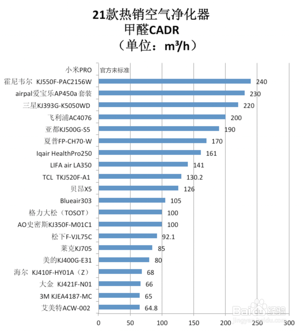 2017年最新21款热销净化器全面对比