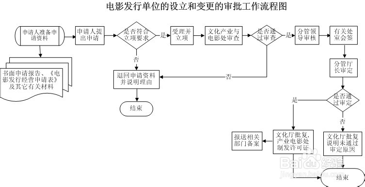 电影发行许可证办理需要哪些条件与材料