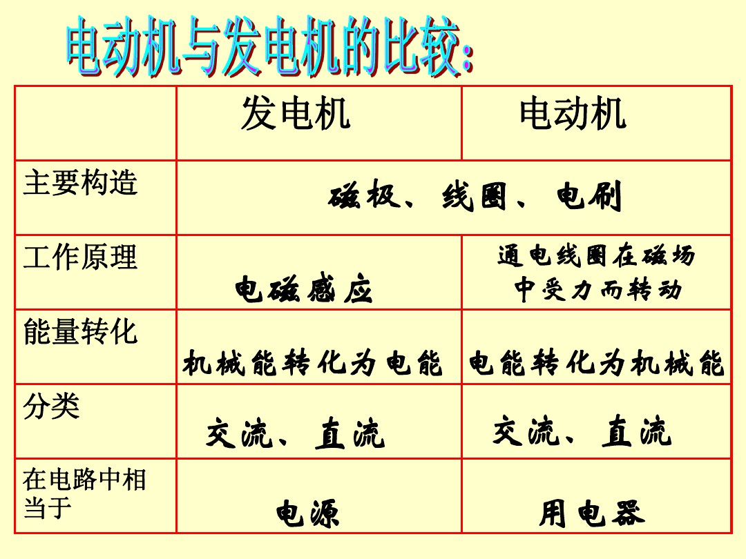 初中物理 发电机与电动机在结构原理图中有什么不同