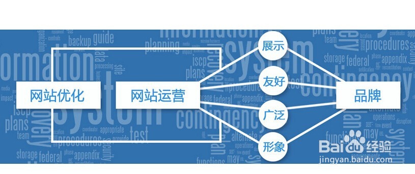 网店、网站没有上线前可以做些什么呢