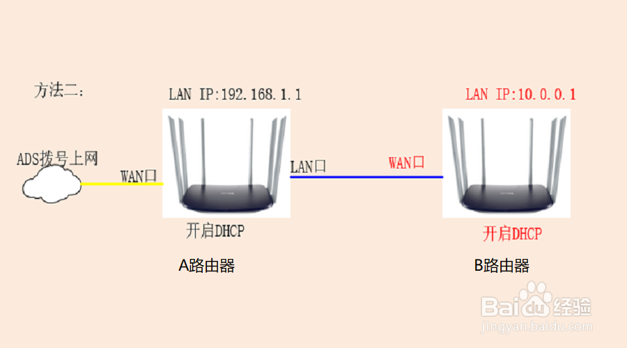 怎么接两个路由器