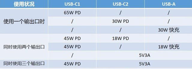 支持全快充协议 倍思快充2C1A 65W充电器评测