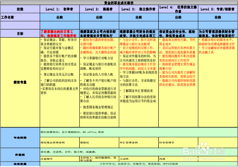 财务成长的关键因素