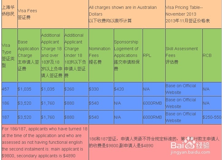 以上澳洲僱主擔保移民簽證申請費用可參考澳洲移民局官方網站查詢.