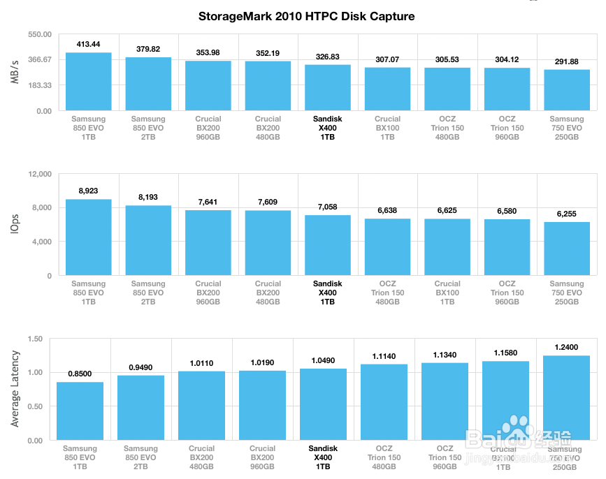 闪迪(SanDisk) X400系列固态硬盘深度评测