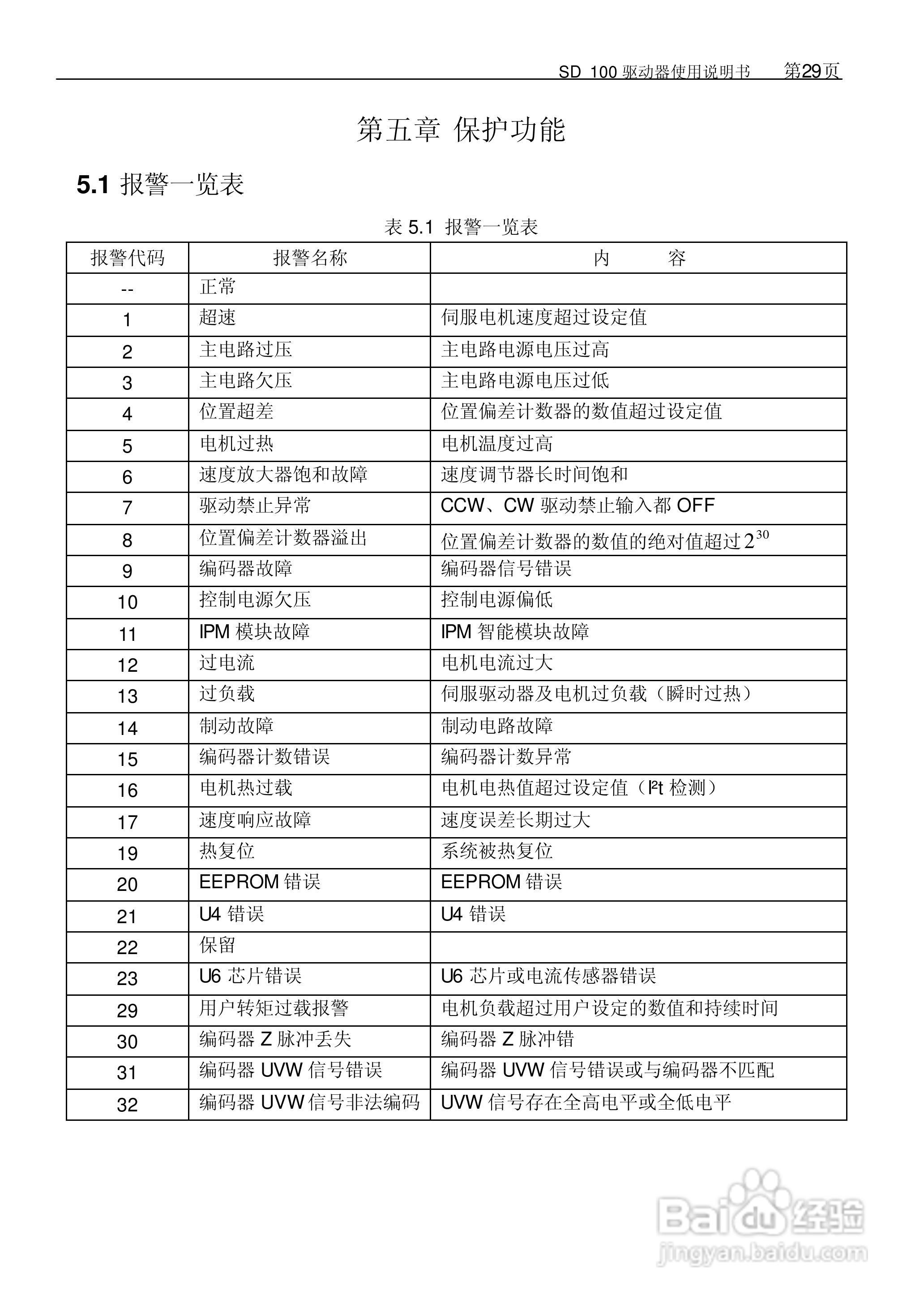 KND KND-sd100 SD98系列全数字交流伺候系统用户手册:[4]