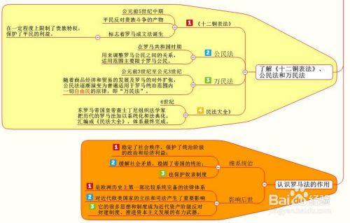 高中历史思维导图大全