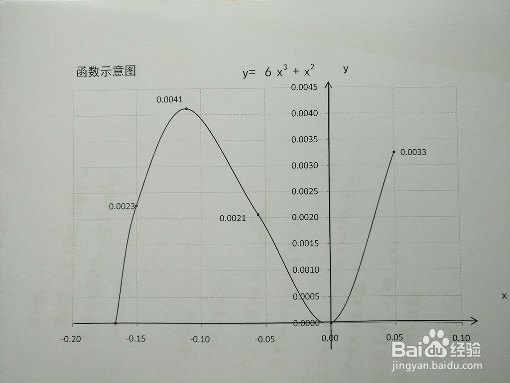 用导数画函数y=6x^3+x^2的图像示意图的步骤