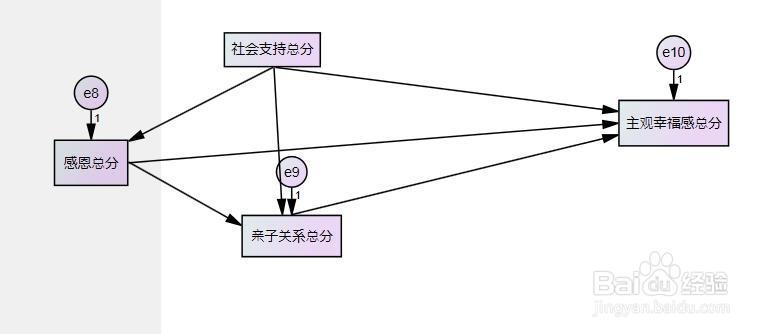 amos21.0教程：[20]饱和模型(卡方为零)
