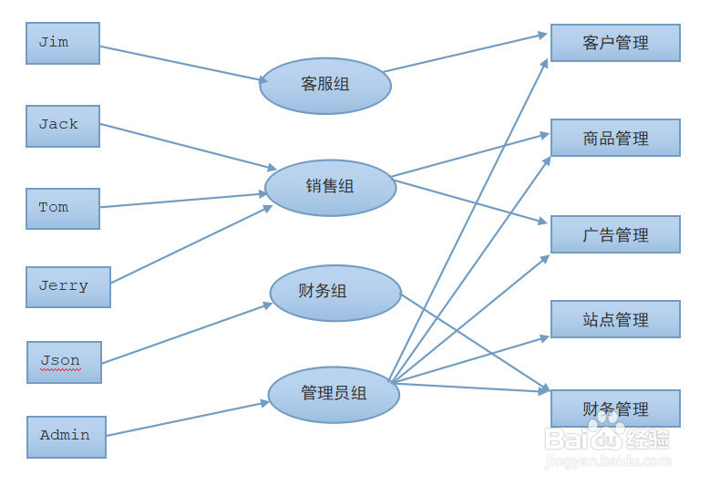 RBAC权限控制和数据表设计