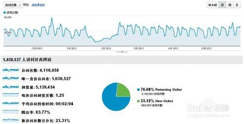 如何提高空间访问量