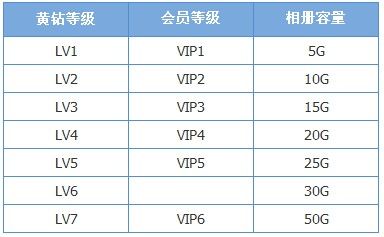 怎样获取更高的QQ相册容量？