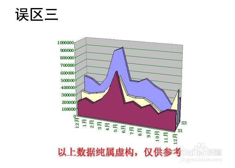 办公中如何表现销售数据报表并防止误区