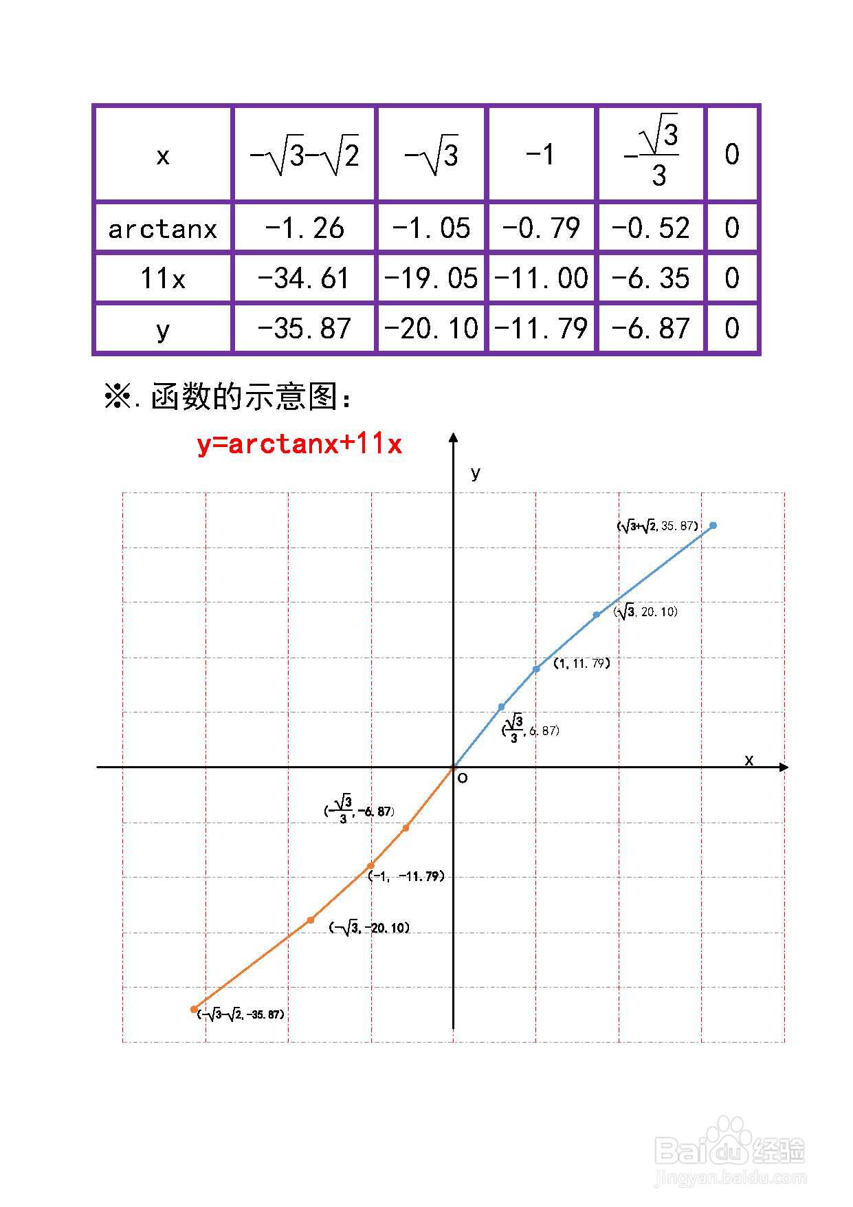 函数y=arctanx+11x的图像示意图