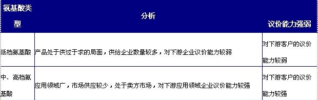 行业分析报告：[2]氨基酸行业发展趋势篇