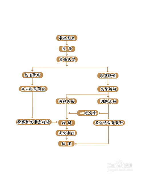 发生交通事故后的处理流程是什么？