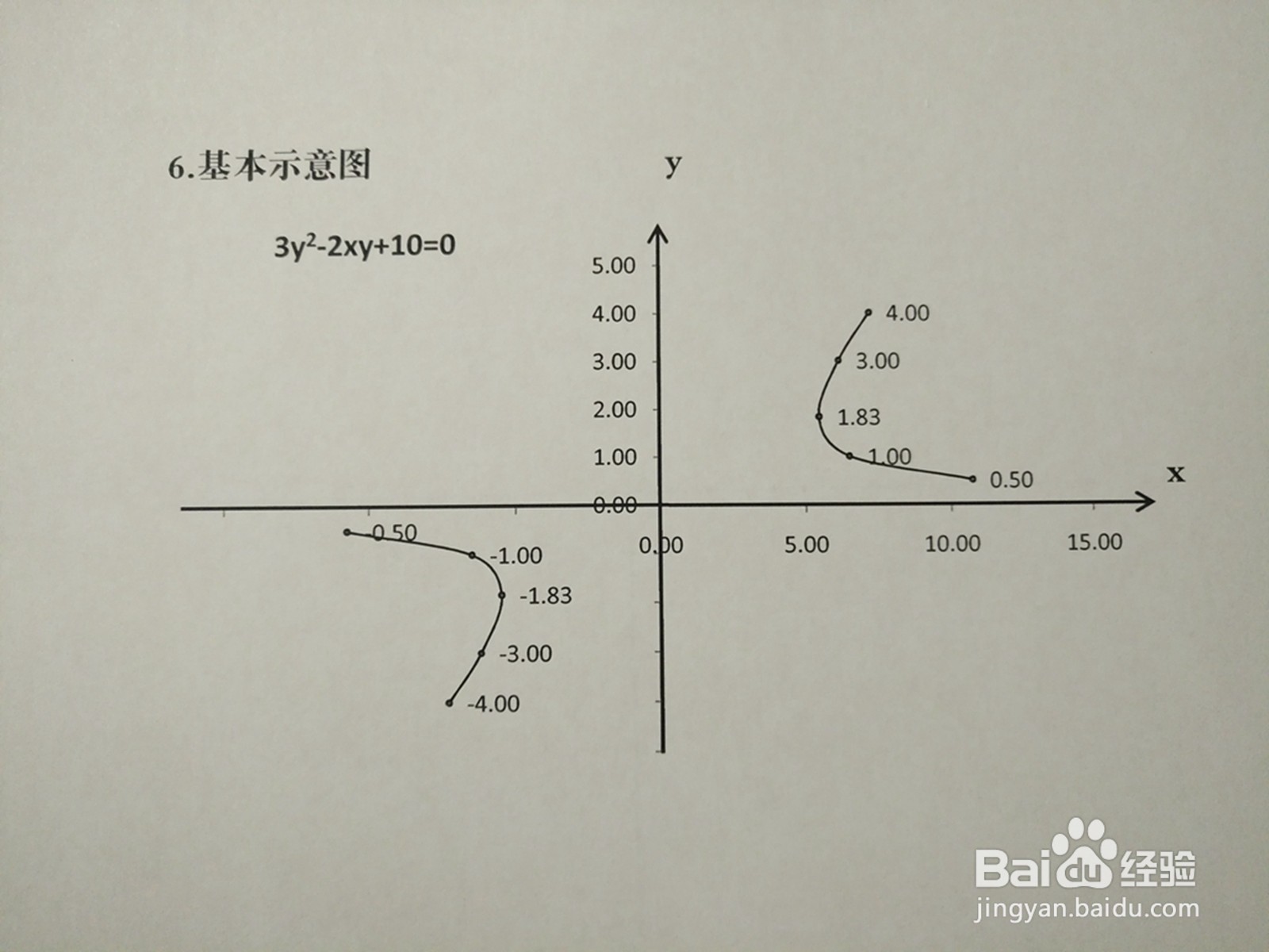 曲线3y^2-2xy+10=0的图像示意图