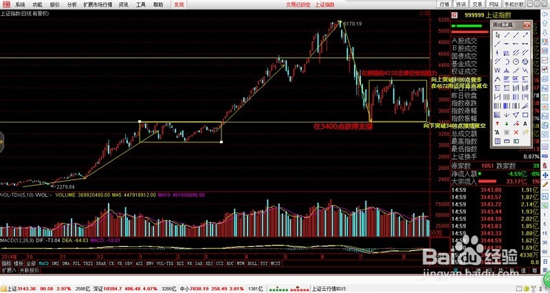 如何分析上证指数走势