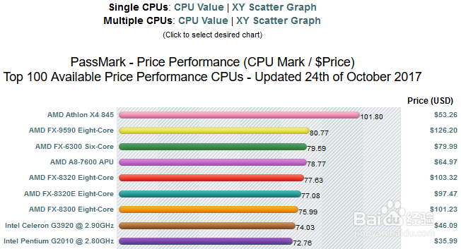 cpu、显卡、内存、硬盘 基准测试平台:passmark