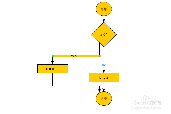 yEd软件：如何一键自动排版流程图