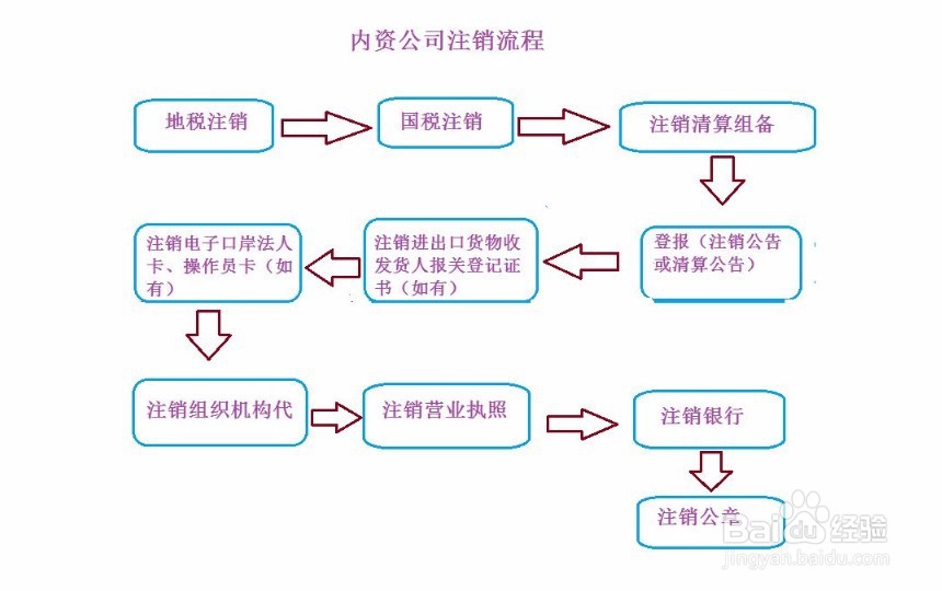 公司注销流程？