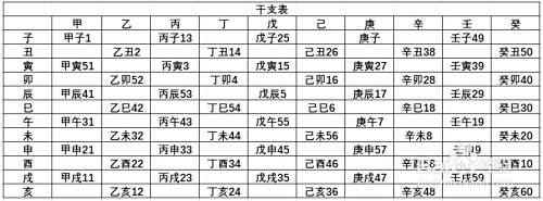 生辰八字 1 干支纪年法的计算方法 百度经验 生辰八字 1 干支纪年法的计算方法 百度经验