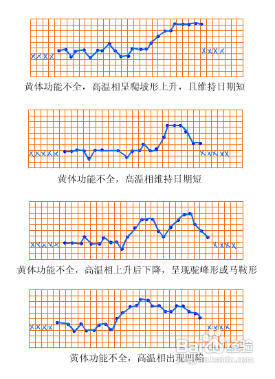 黃體不足的表現