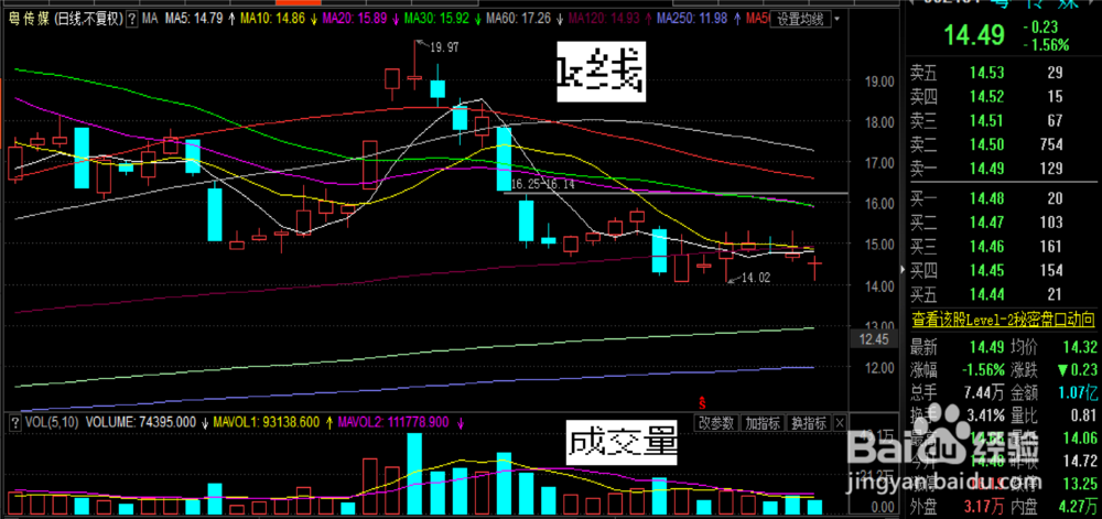 个股如何查看多画面，多指标组合图