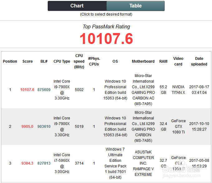 cpu、显卡、内存、硬盘 基准测试平台:passmark
