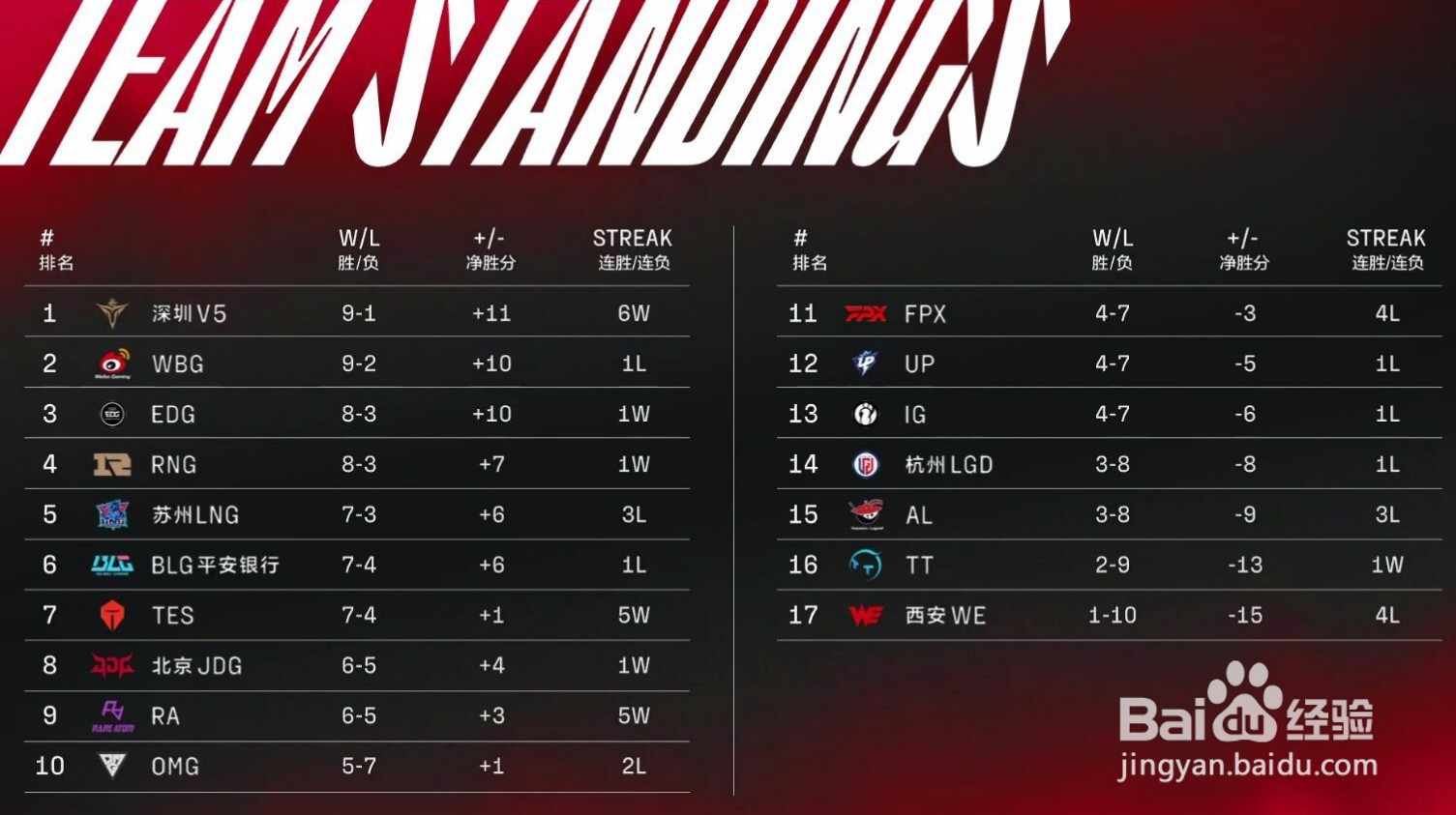 2022LPL春季赛积分榜最新