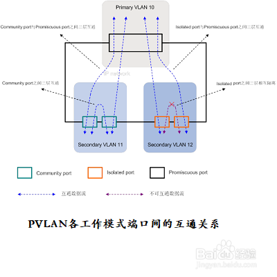 怎样配置Isolated-User VLAN