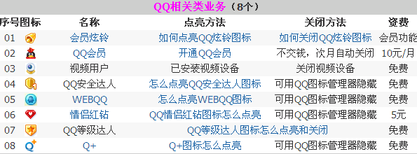 怎么点亮和怎样熄灭(隐藏)全部QQ业务