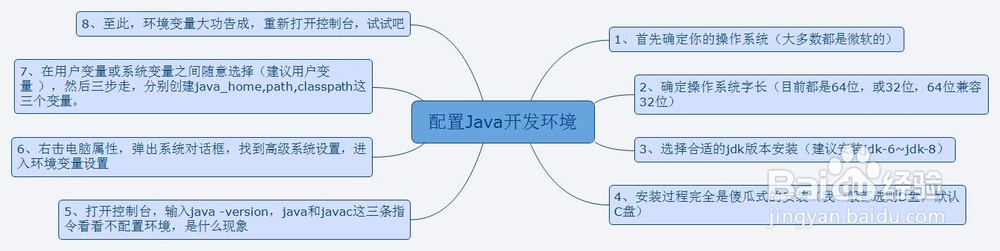 java基础之环境的安装与配置
